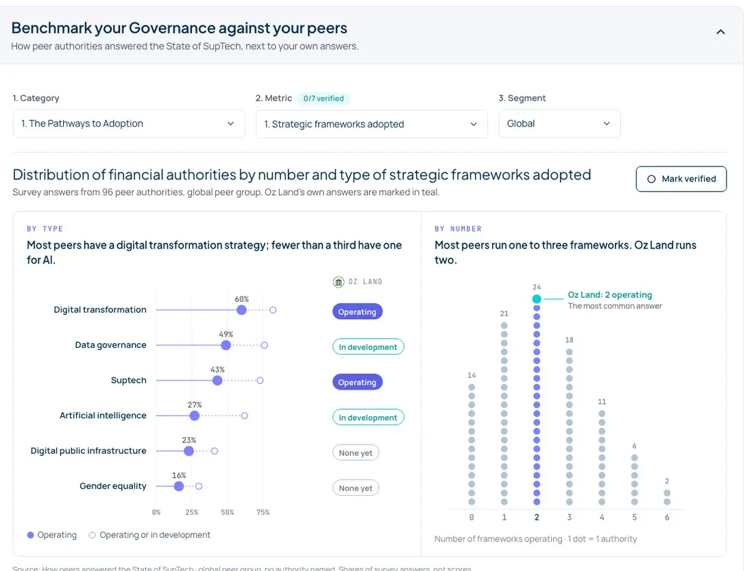 Peer benchmark: how the institution compares with peer authorities