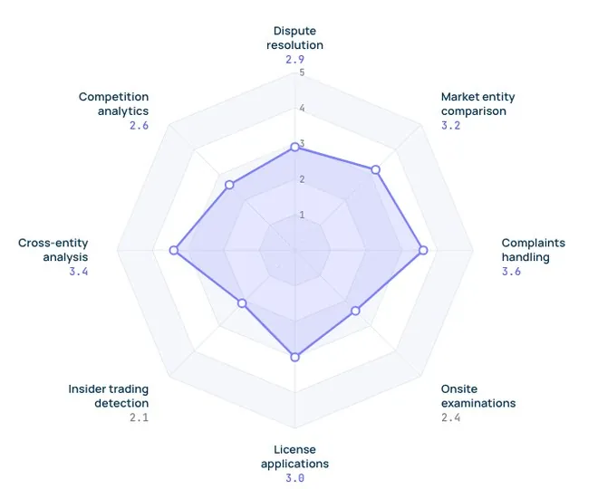 Capability radar